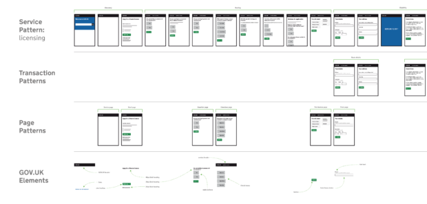 The diagram maps out, from left to right, the stages users go through getting a firearms license. On the vertical axis, there are four layers to the diagram. From the bottom: GOV.UK elements; Page Patterns; Transaction Patterns and Service Patterns.