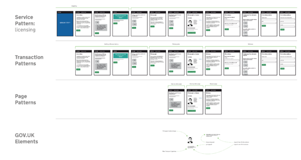 The higher you go, the more complex the processes. And the less we have defined them. We have agreed patterns for the first three layers: we have standards for what a page should look like (page pattern) or how we ask for bank details (transaction pattern). But we've yet to establish a pattern for the steps on the top layer (service pattern).