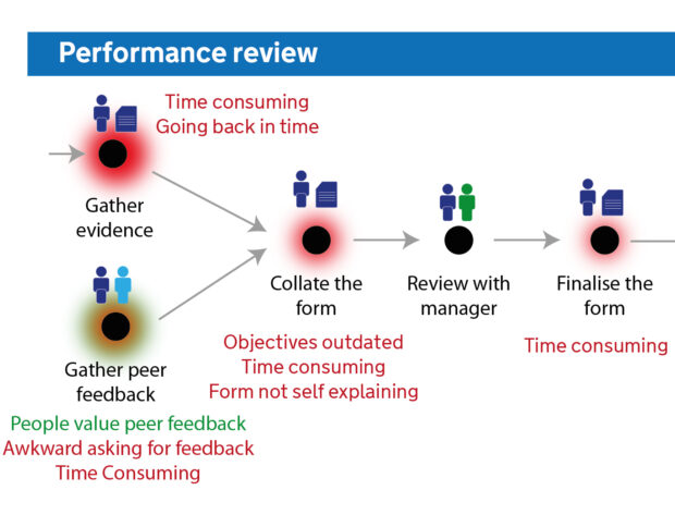 diagram showing performance review user journey