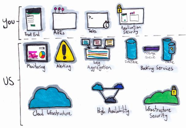 Diagram of the different responsibilities for users of a PaaS and suppliers of a PaaS