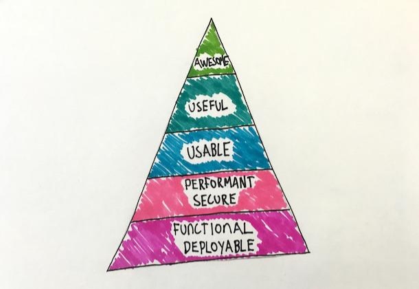 Diagram showing fundamental service needs