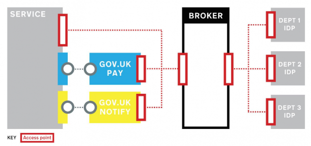 Diagram to show how users would be authenticated via a broker