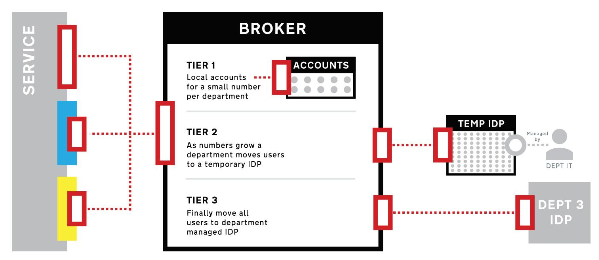 Diagram to show how the shared authentication broker works