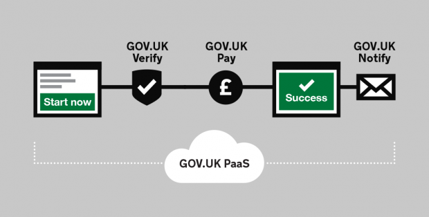 Graphic depicting how GaaP components can be plugged into a service. It includes icons for the different GaaP components: Verify, GOV.UK Pay, GOV.UK Notify and Platform as a Service
