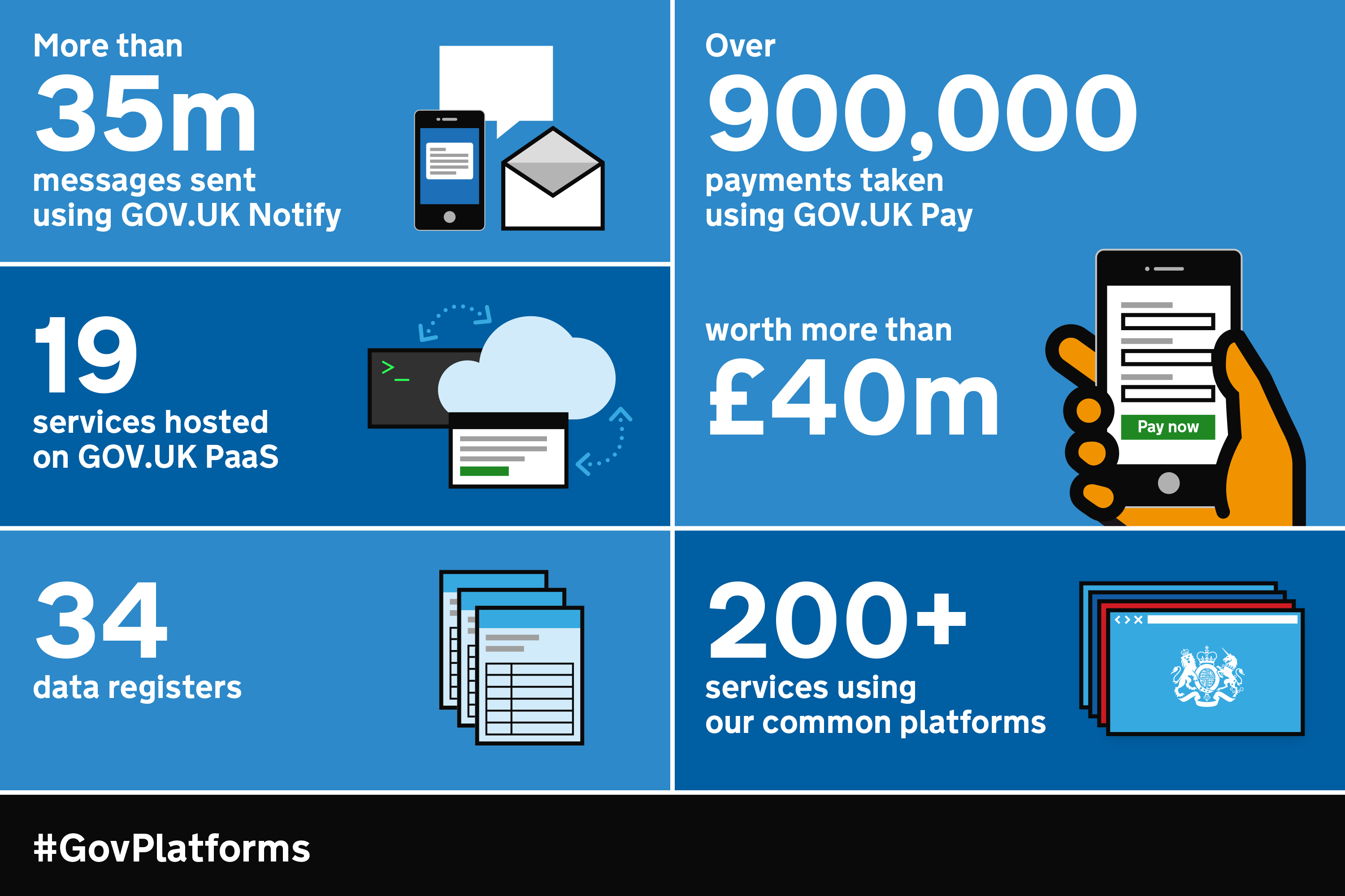 Infographic detailing facts and figures about Government as a Platform in March 2018: 35 million messages sent with GOV.UK Notify, 19 services hosted on Platform as a Service, 34 data registers, 900,000 payments made through GOV.UK Pay worth more than £40 million, and more than 200 services using Government as a a Platform's common components