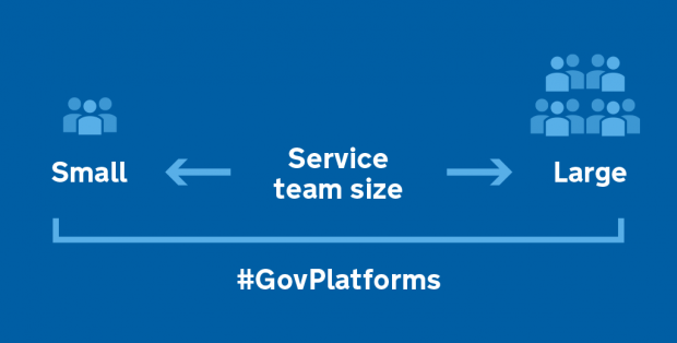 Graphic showing that Government as a Platform products can be used by small, medium and large teams